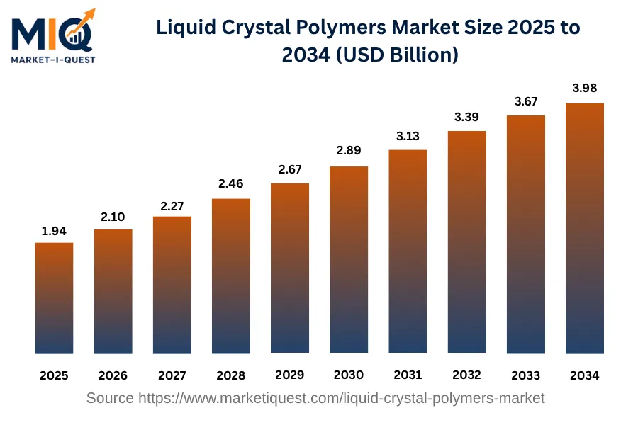 liquid-crystal-polymers-market market size