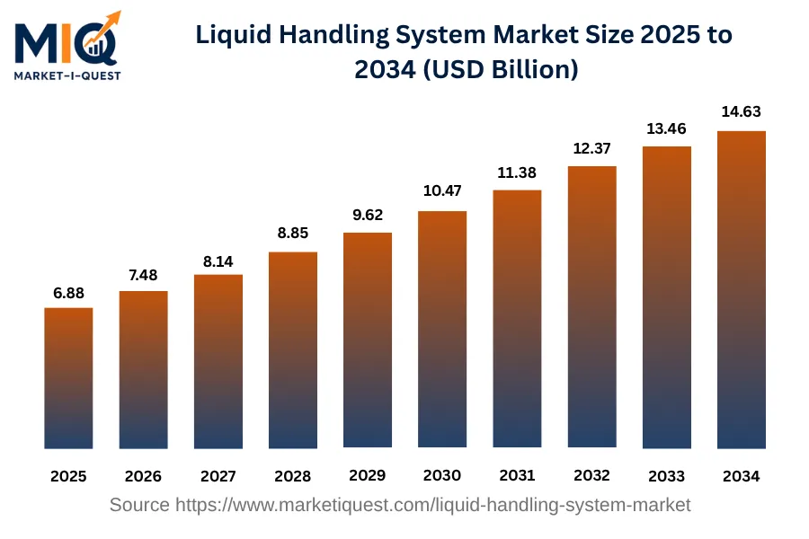liquid-handling-system-market market size