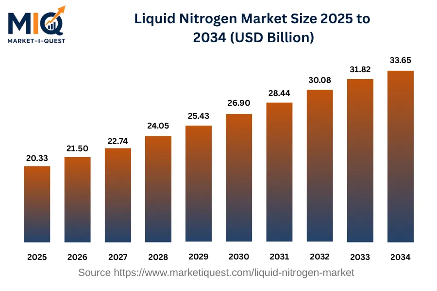 liquid-nitrogen-market market size