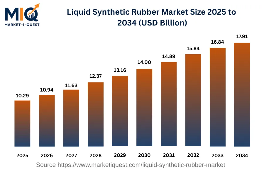liquid-synthetic-rubber-market market size