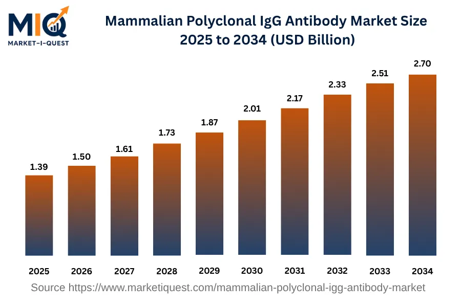 mammalian-polyclonal-igg-antibody-market market size