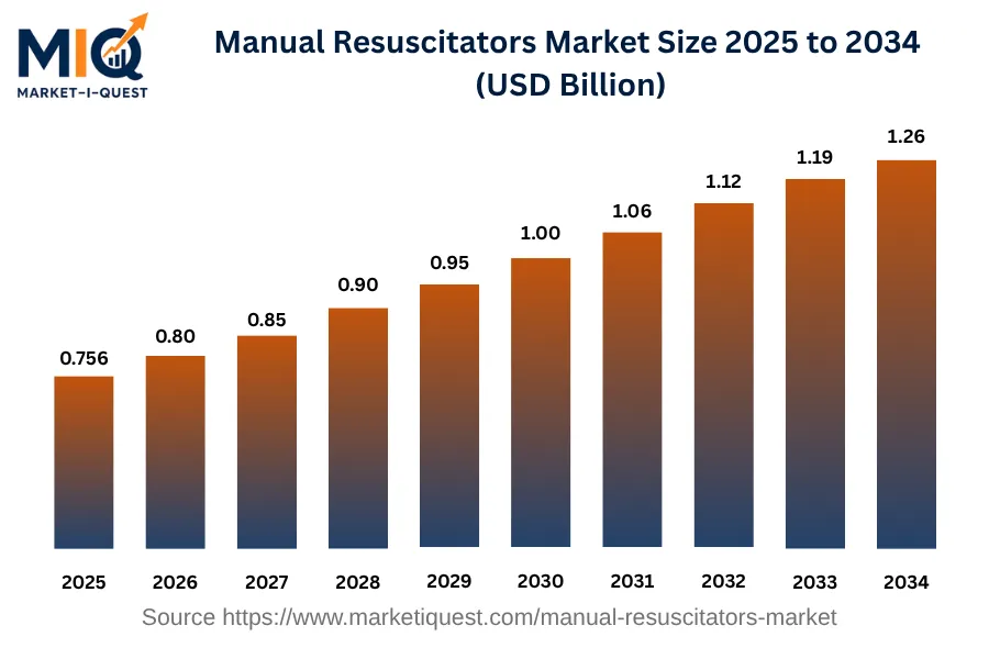 manual-resuscitators-market market size