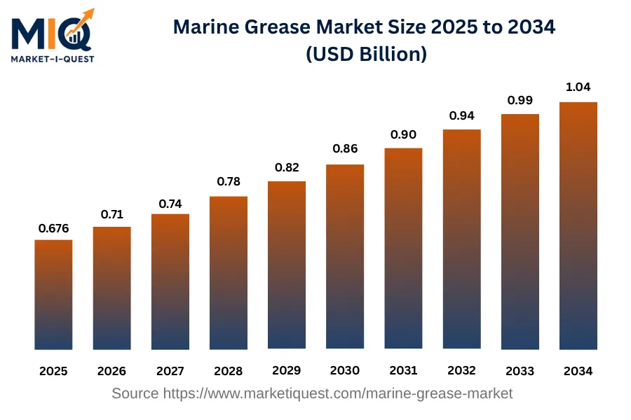 marine-grease-market market size