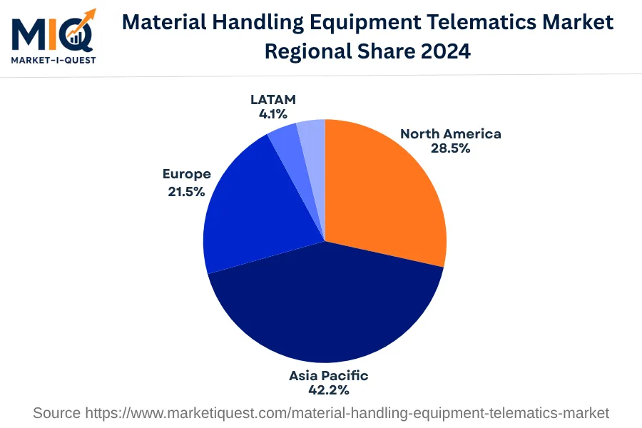 material-handling-equipment-telematics-market market regional share