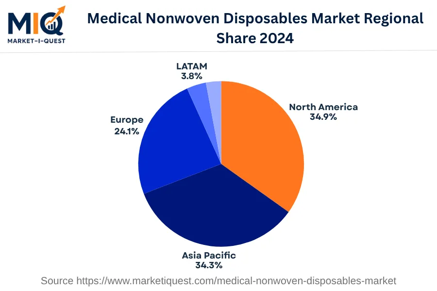 medical-nonwoven-disposables-market market regional share