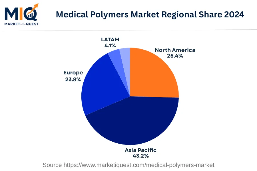medical-polymers-market market regional share
