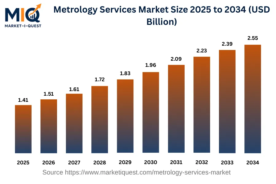 metrology-services-market market size