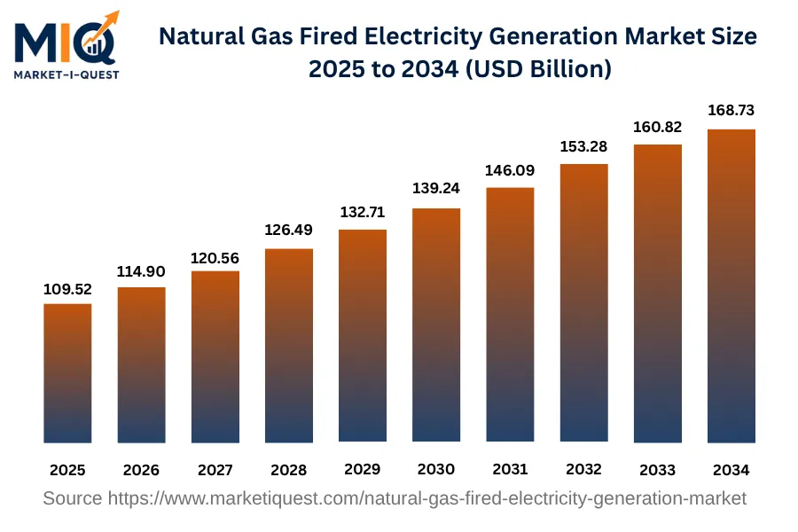 natural-gas-fired-electricity-generation-market market size