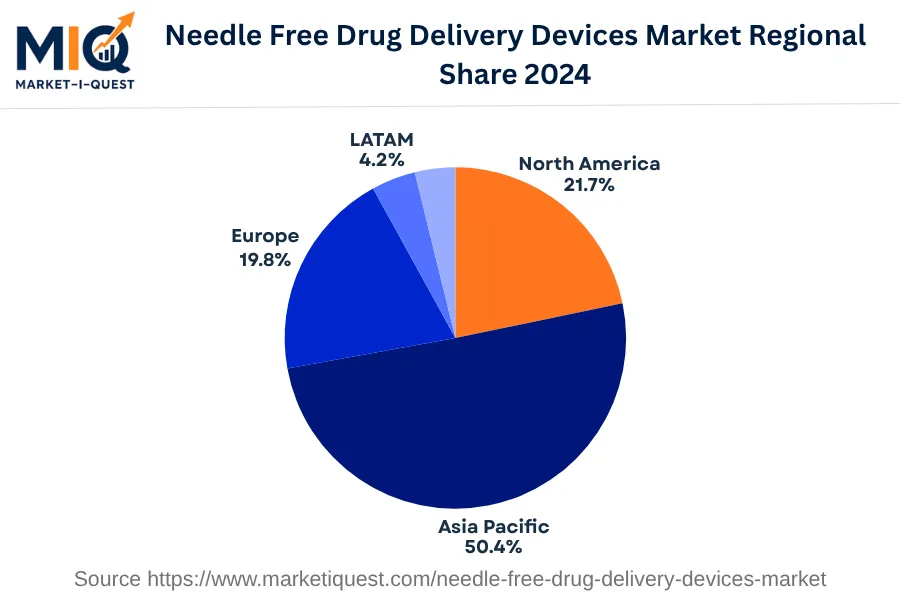 needle-free-drug-delivery-devices-market market regional share