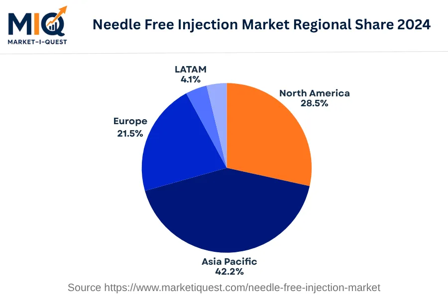needle-free-injection-market market regional share
