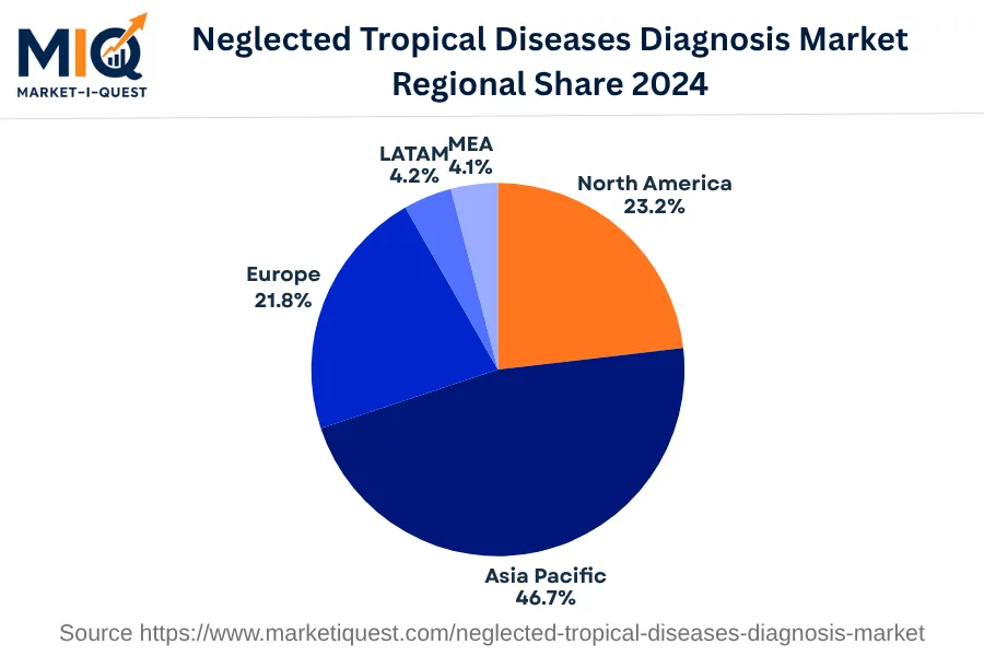 neglected-tropical-diseases-diagnosis-market market regional share