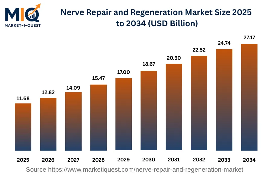 nerve-repair-and-regeneration-market market size