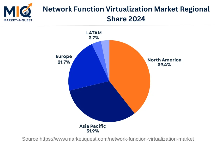 network-function-virtualization-market market regional share