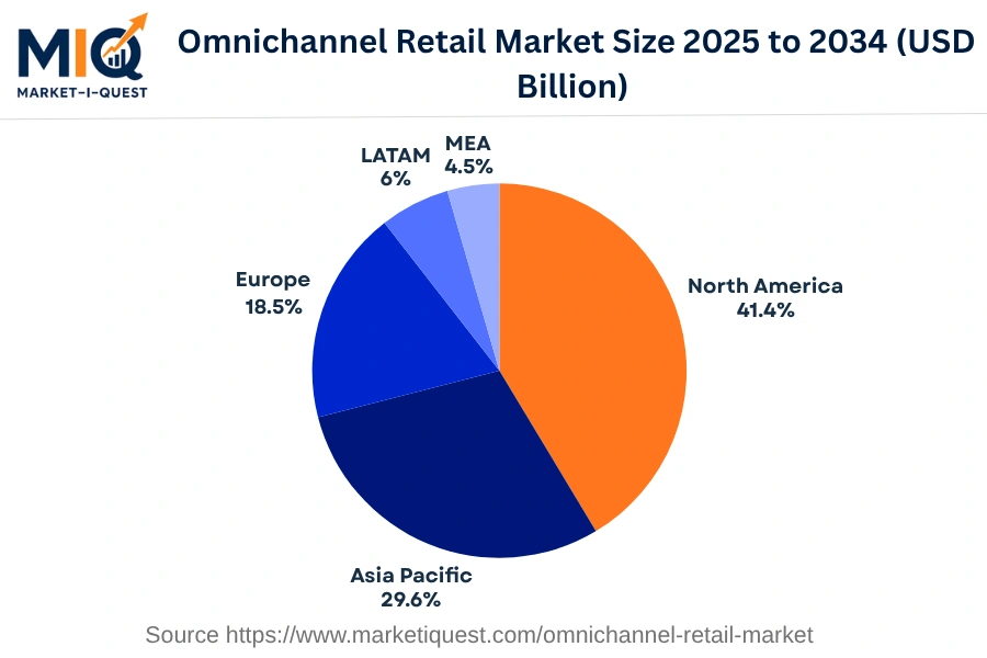 omnichannel-retail-market market regional share