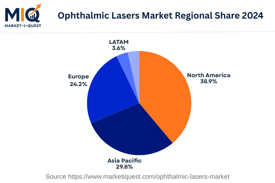 ophthalmic-lasers-market market regional share