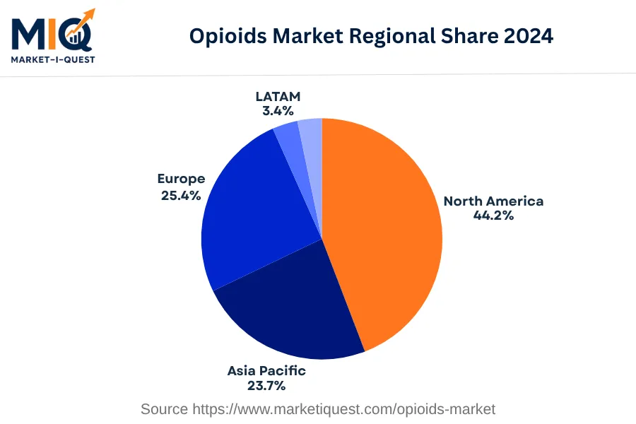 opioids-market market regional share