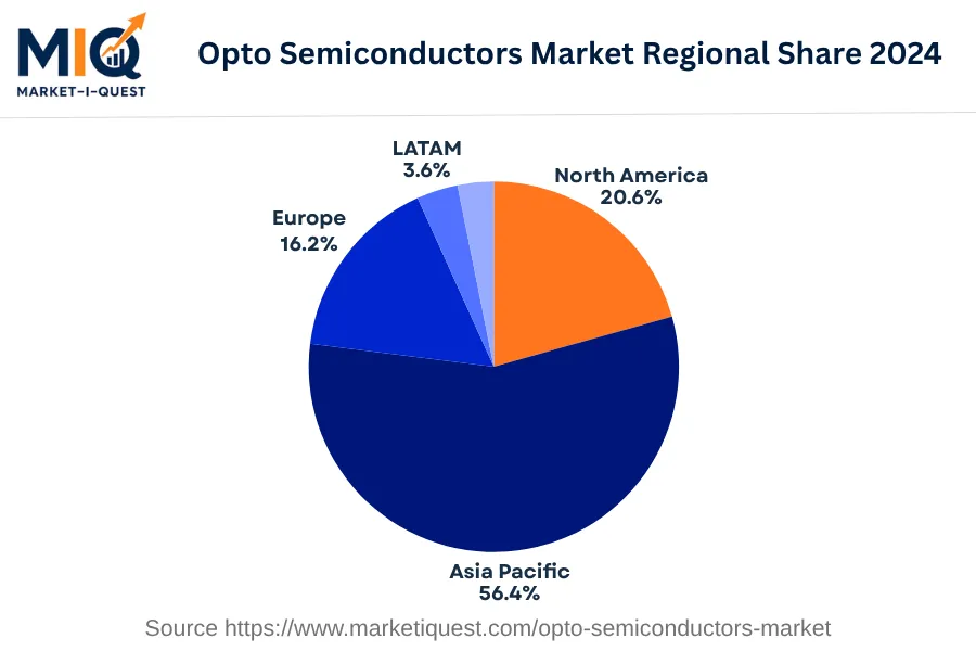 opto-semiconductors-market market regional share
