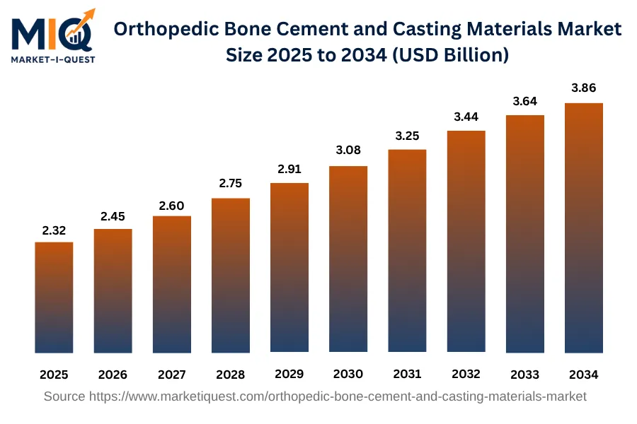 orthopedic-bone-cement-and-casting-materials-market market size