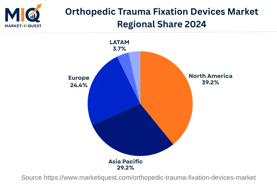 orthopedic-trauma-fixation-devices-market market regional share