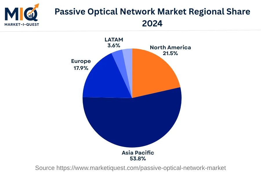 passive-optical-network-market market regional share