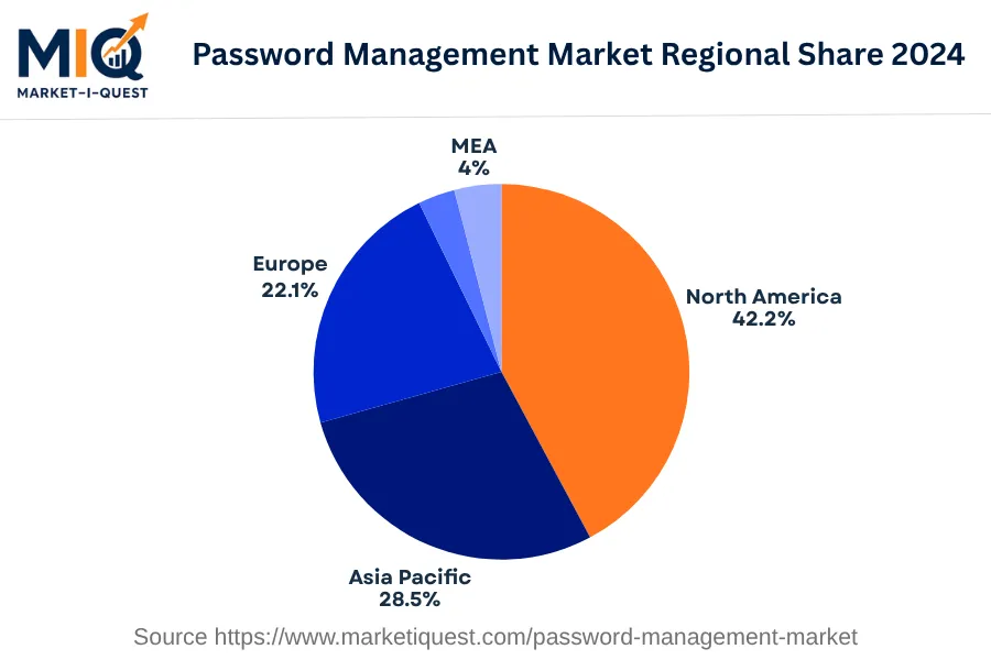 password-management-market market regional share