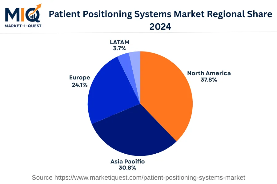 patient-positioning-systems-market market regional share
