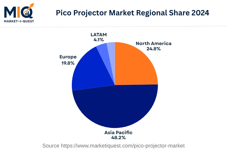pico-projector-market market regional share