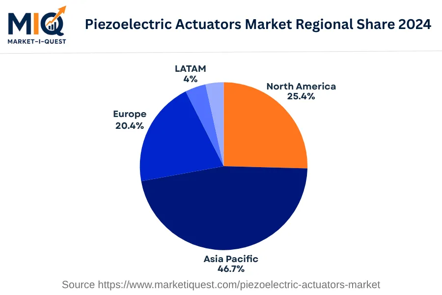 piezoelectric-actuators-market market regional share