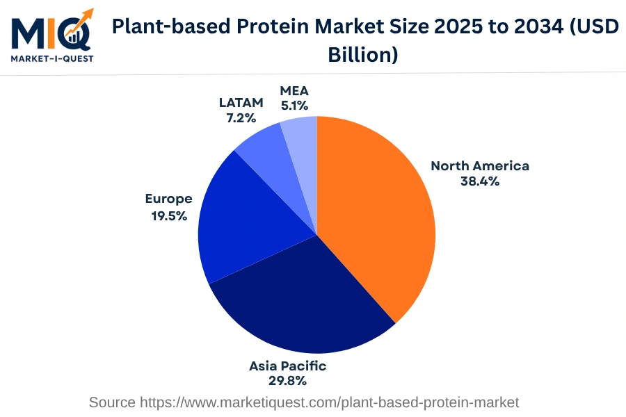 plant-based-protein-market market regional share