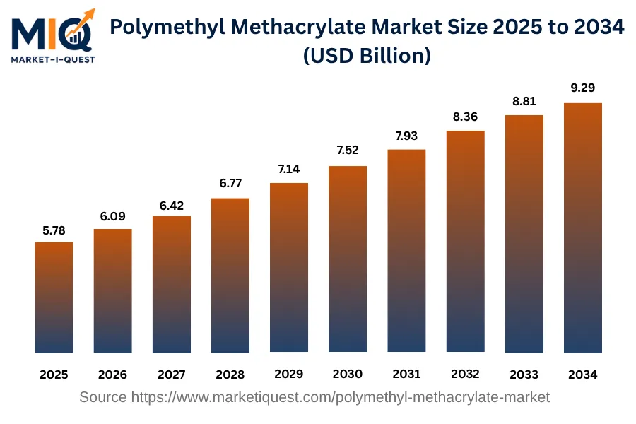polymethyl-methacrylate-market market size