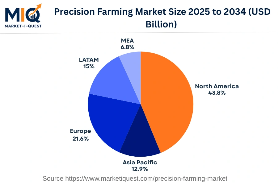 precision-farming-market market regional share