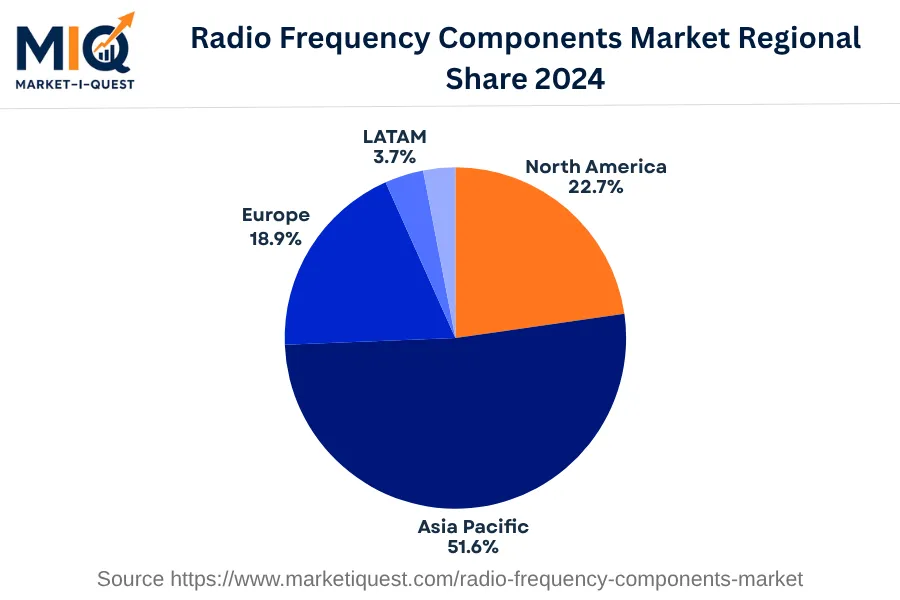 radio-frequency-components-market market regional share