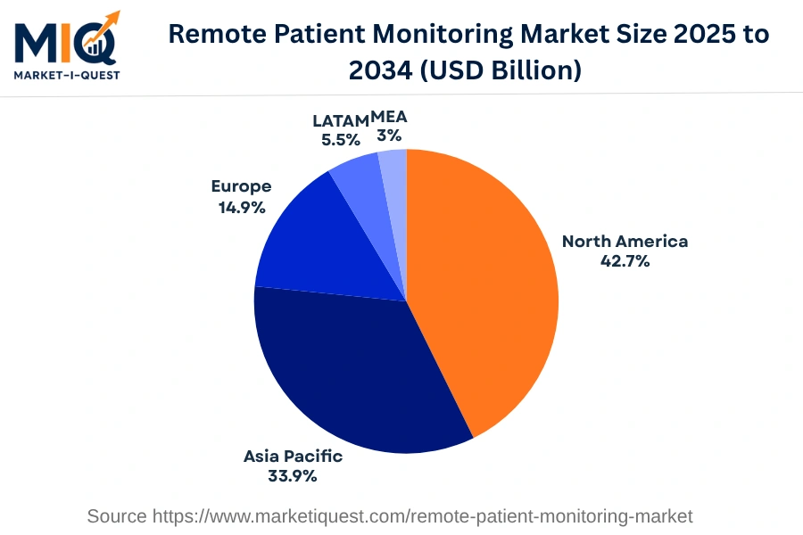 remote-patient-monitoring-market market regional share