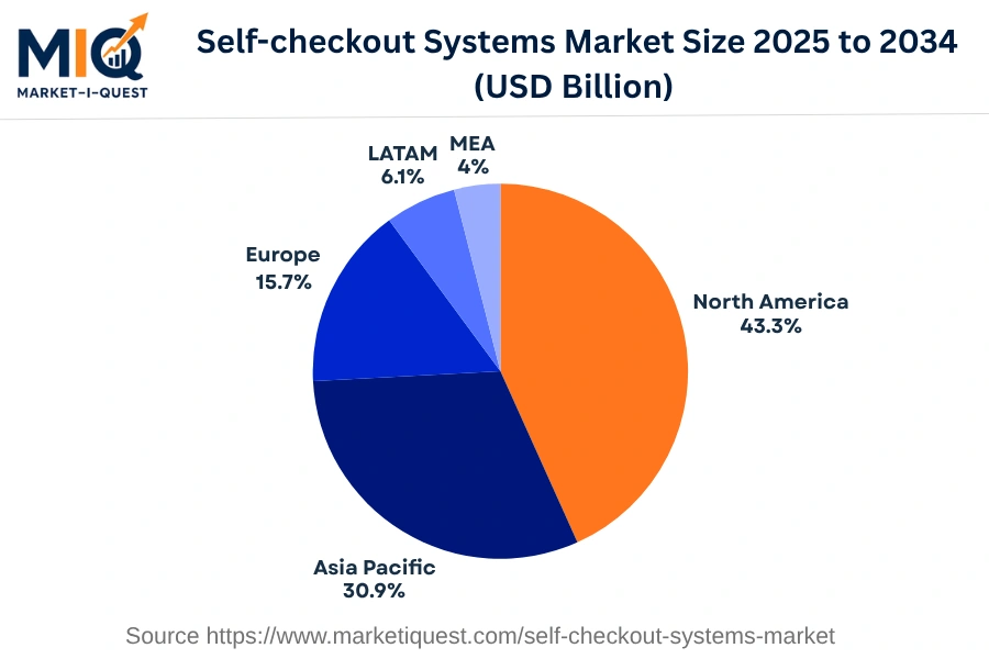 self-checkout-systems-market market regional share