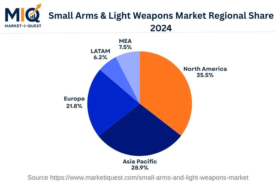 small-arms-and-light-weapons-market market regional share