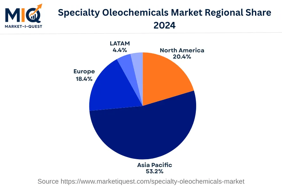 specialty-oleochemicals-market market regional share