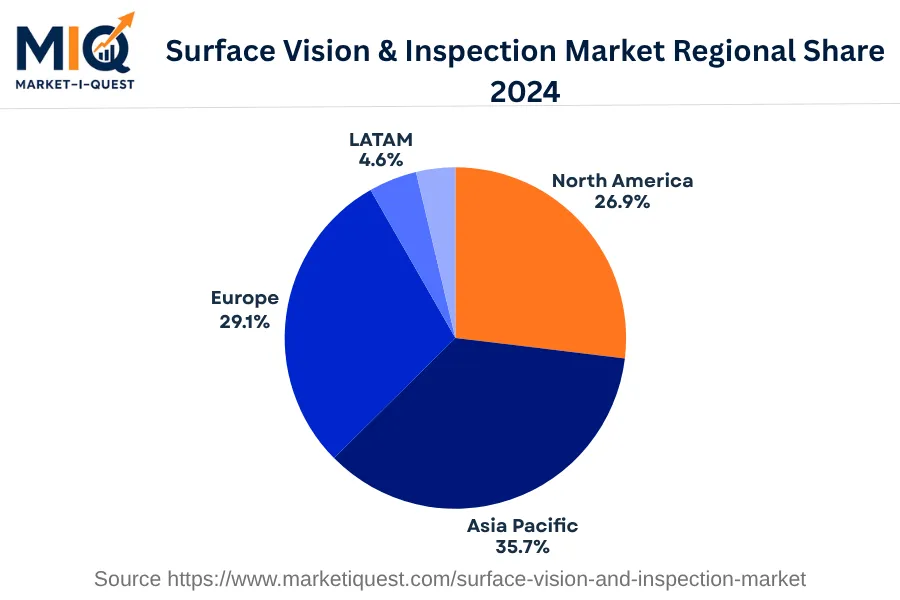 surface-vision-and-inspection-market market regional share