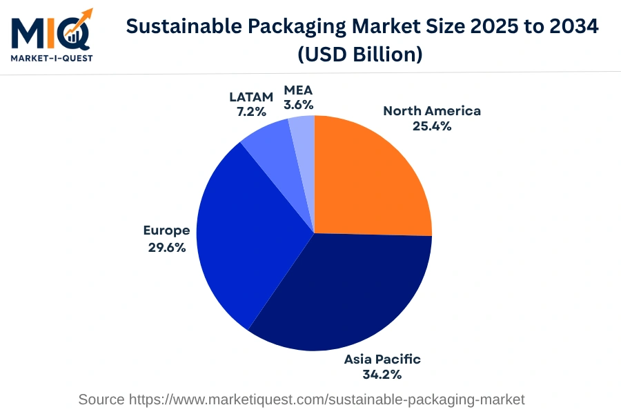 sustainable-packaging-market market regional share