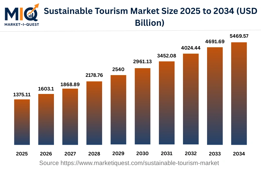 sustainable-tourism-market market size