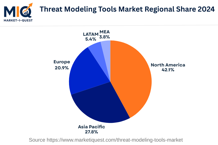 threat-modeling-tools-market market regional share