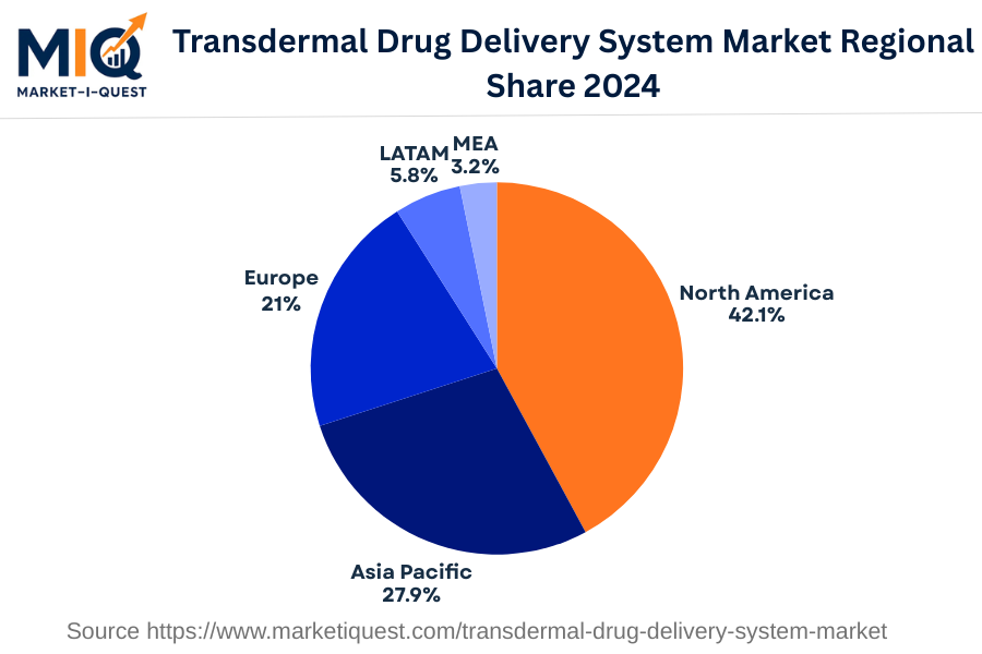 transdermal-drug-delivery-system-market market regional share
