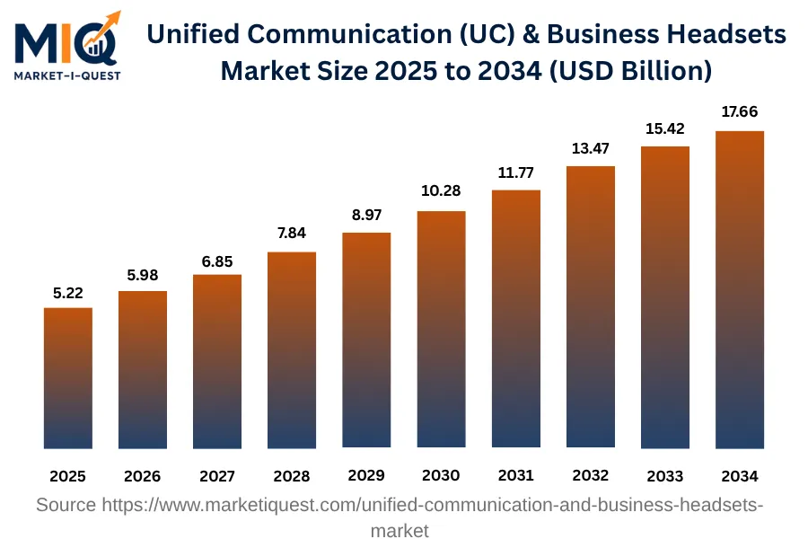 unified-communication-and-business-headsets-market market size