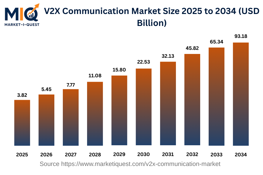 v2x-communication-market market size