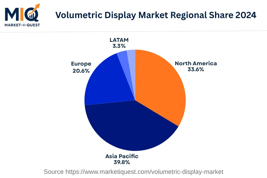 volumetric-display-market market regional share