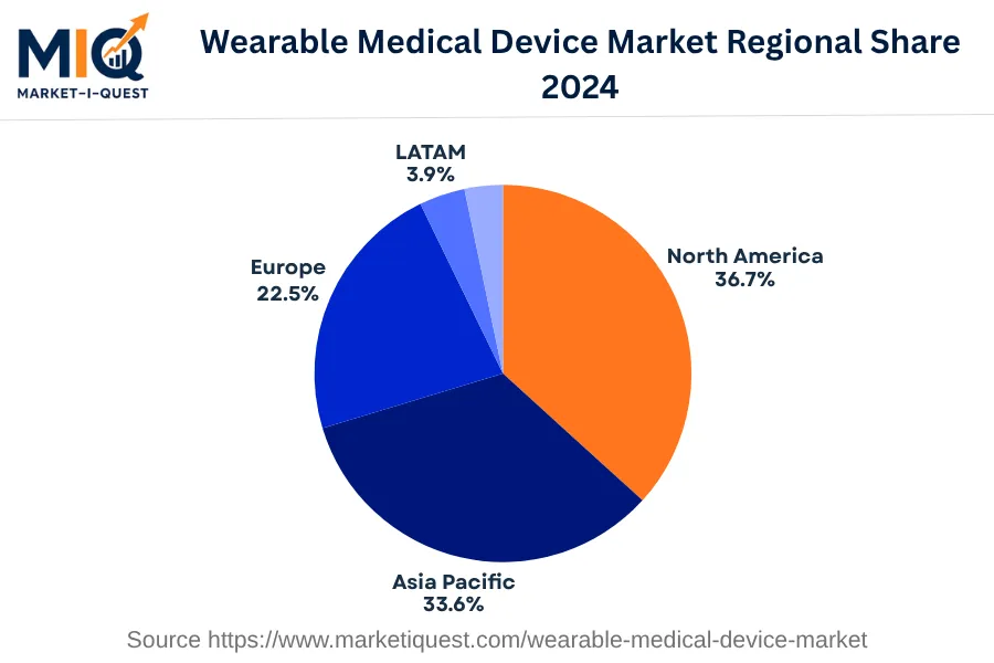 wearable-medical-device-market market regional share