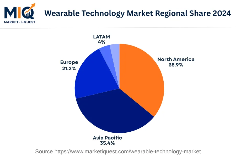 wearable-technology-market market regional share