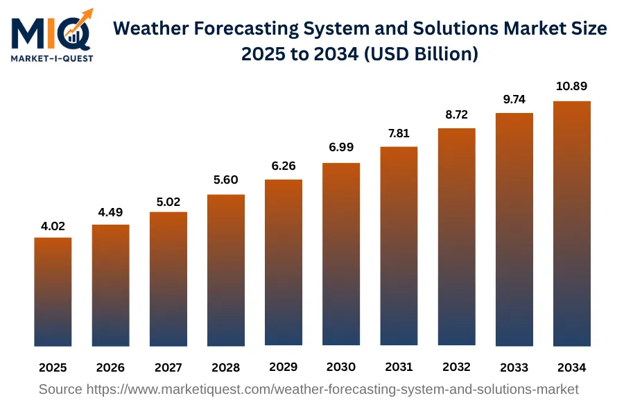 weather-forecasting-system-and-solutions-market market size