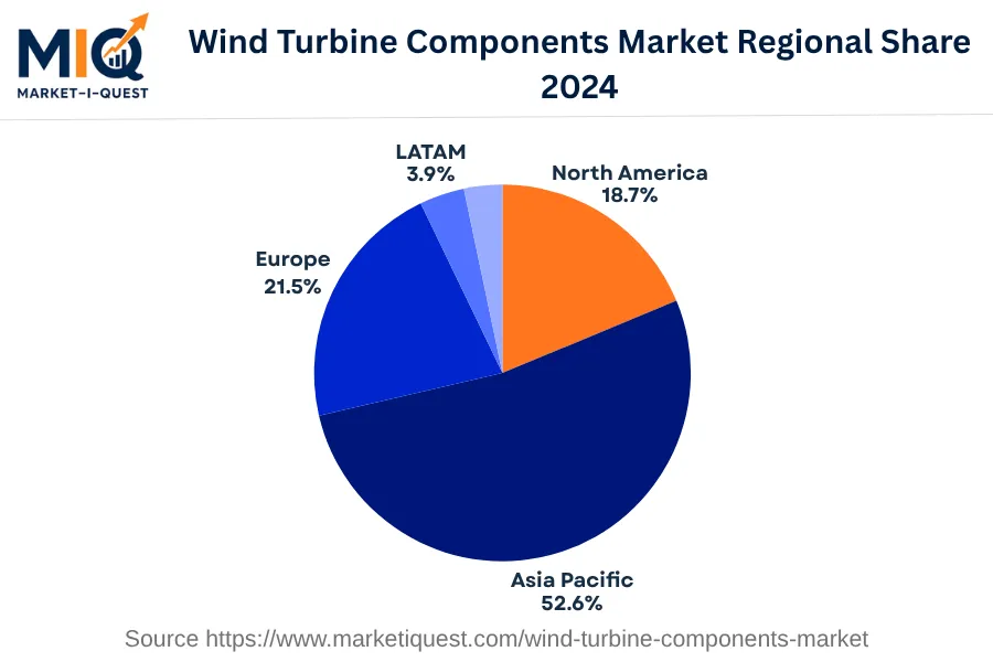 wind-turbine-components-market market regional share