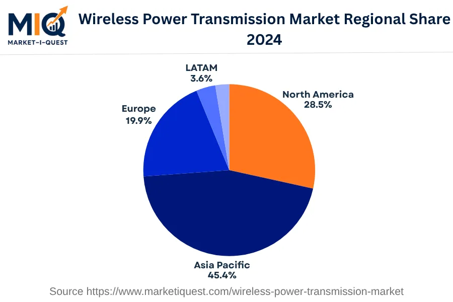 wireless-power-transmission-market market regional share