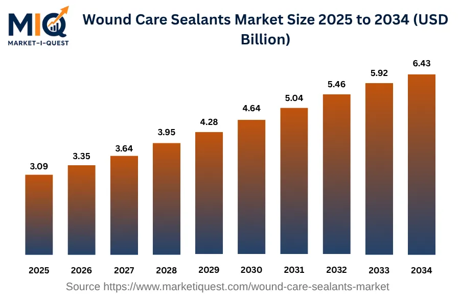 wound-care-sealants-market market size